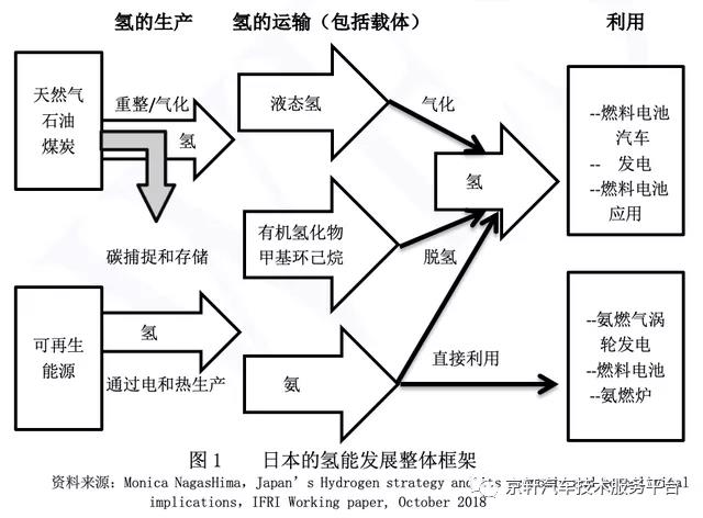 日本的氢能发展战略及对我国氢能产业的启示