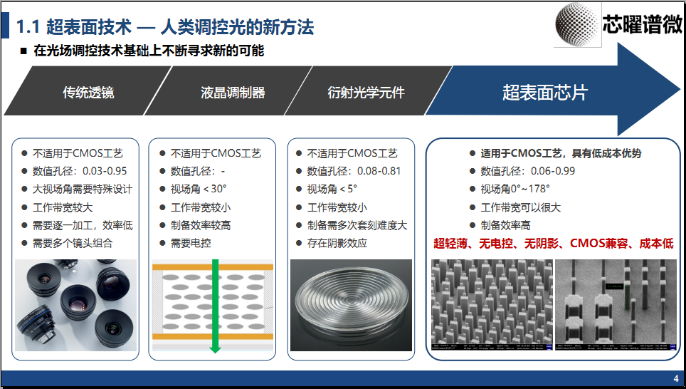 超表面光芯片 - 光谱调控、光场调控、VR闪耀光栅、AR超表面  - 3000万