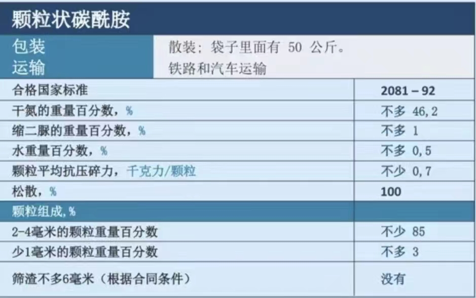 俄罗斯    粗苯 I Benzene  ；白俄罗斯    碳酰胺（尿素）