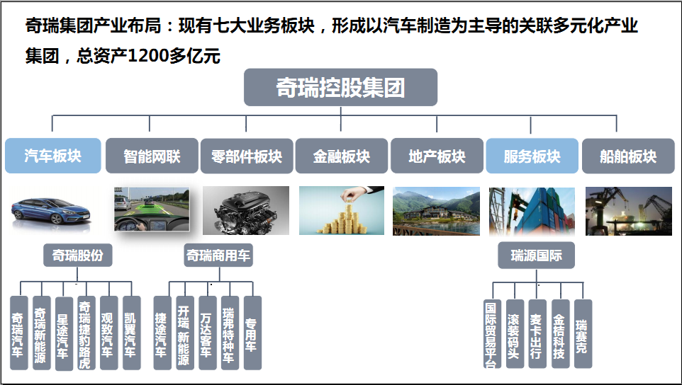 奇瑞集团  -  汽车制造为主导，关联多元产业集团