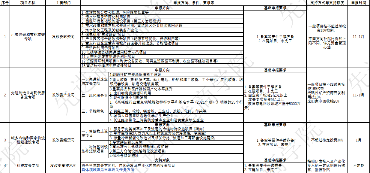 【工信部 发改委】 政策项目