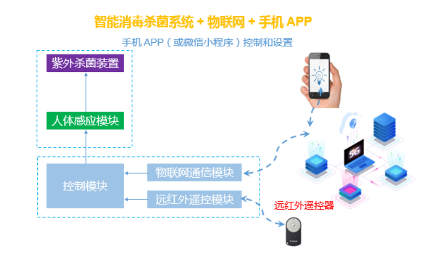 基于物联网的紫外+臭氧 病毒消杀系统 -- 汞蒸气导电 特定波长紫外线 电离氧离子 产生强氧化性臭氧